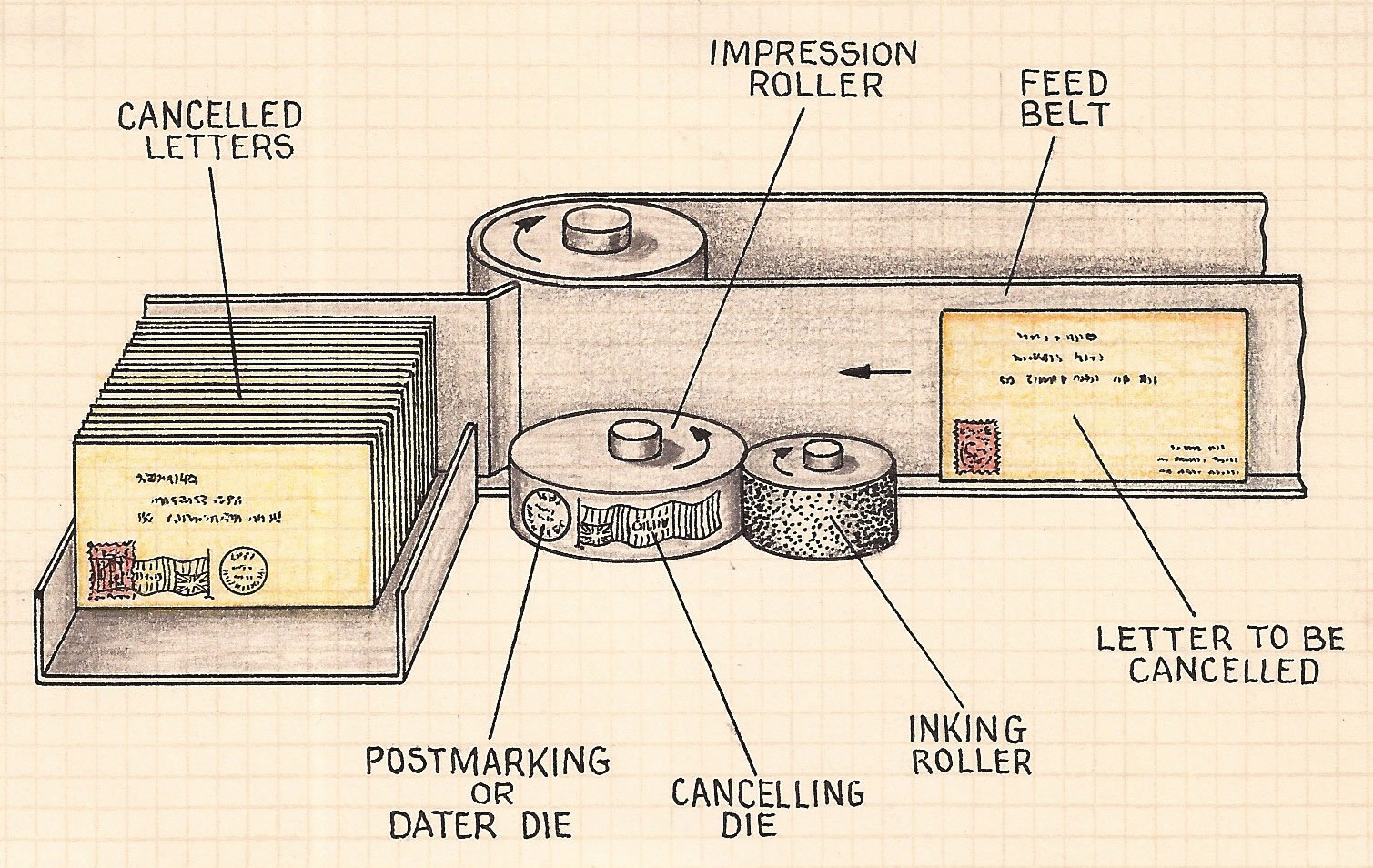 How a Cancelling Machine works